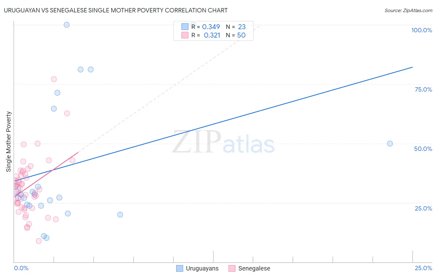 Uruguayan vs Senegalese Single Mother Poverty