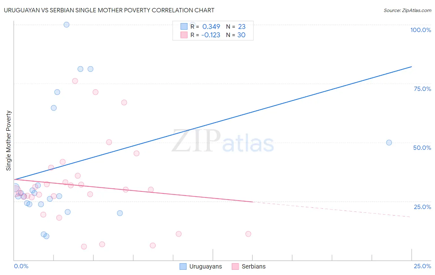 Uruguayan vs Serbian Single Mother Poverty
