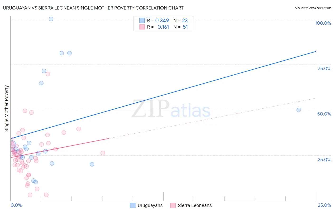 Uruguayan vs Sierra Leonean Single Mother Poverty