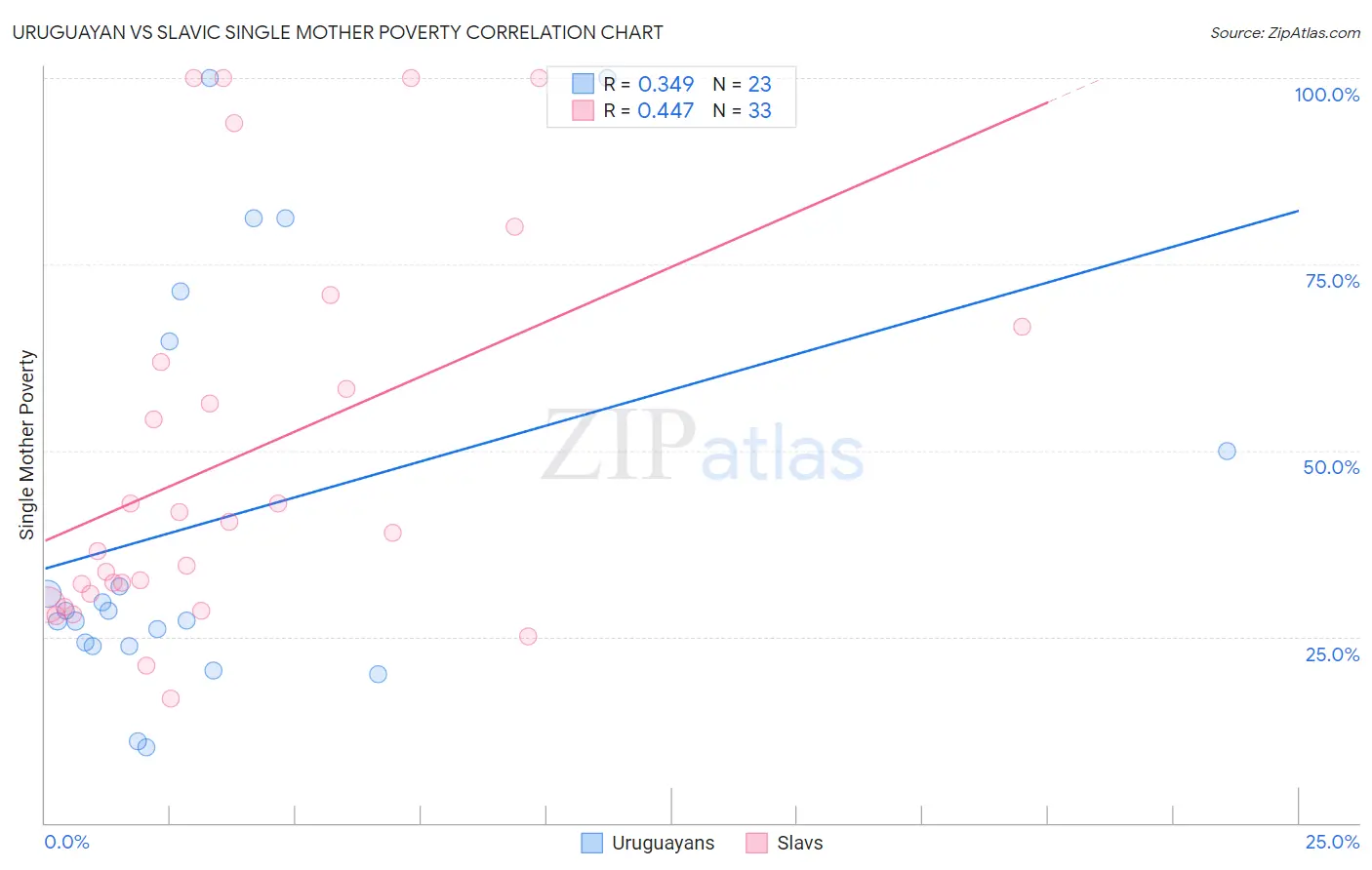 Uruguayan vs Slavic Single Mother Poverty