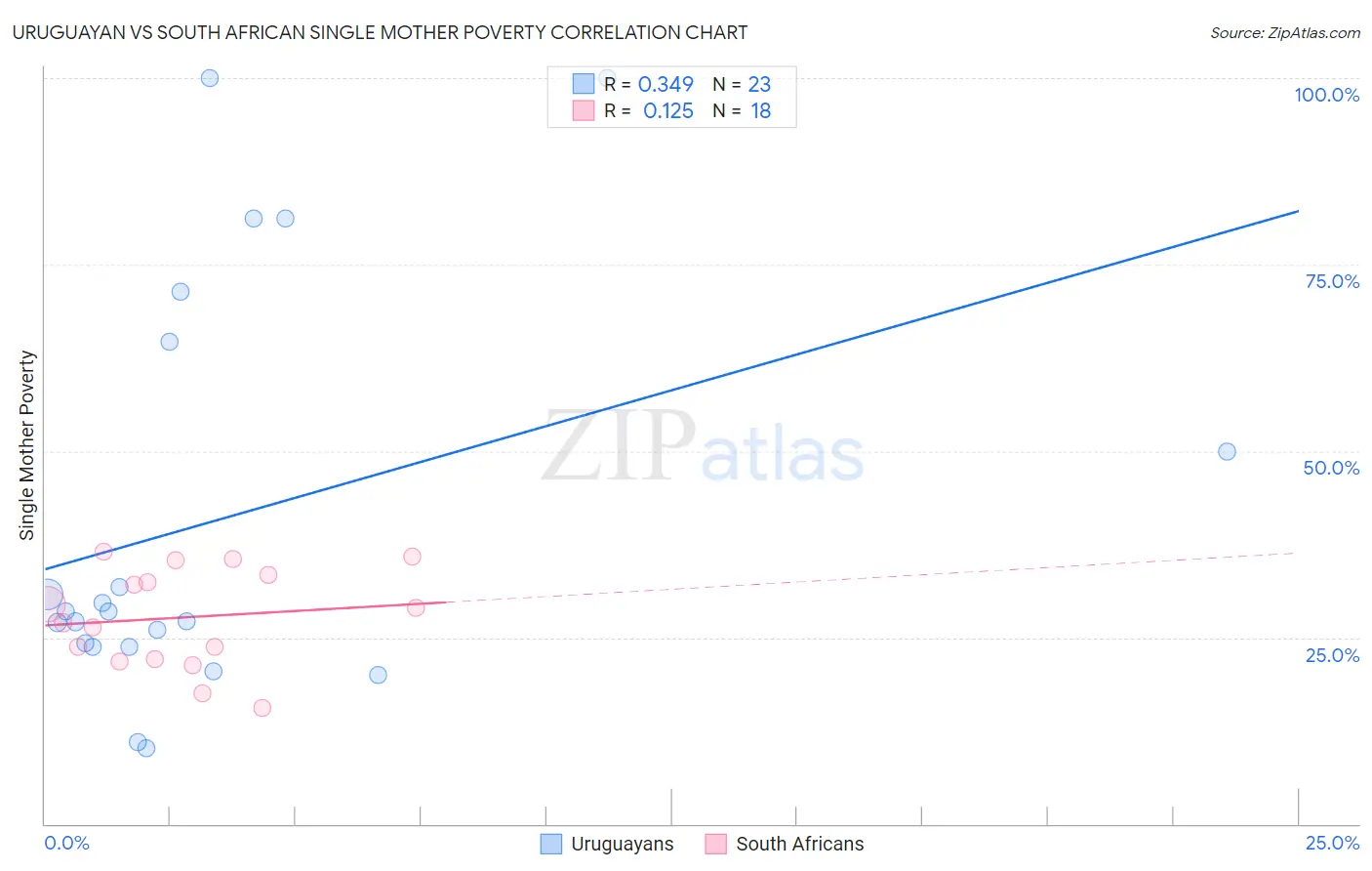 Uruguayan vs South African Single Mother Poverty