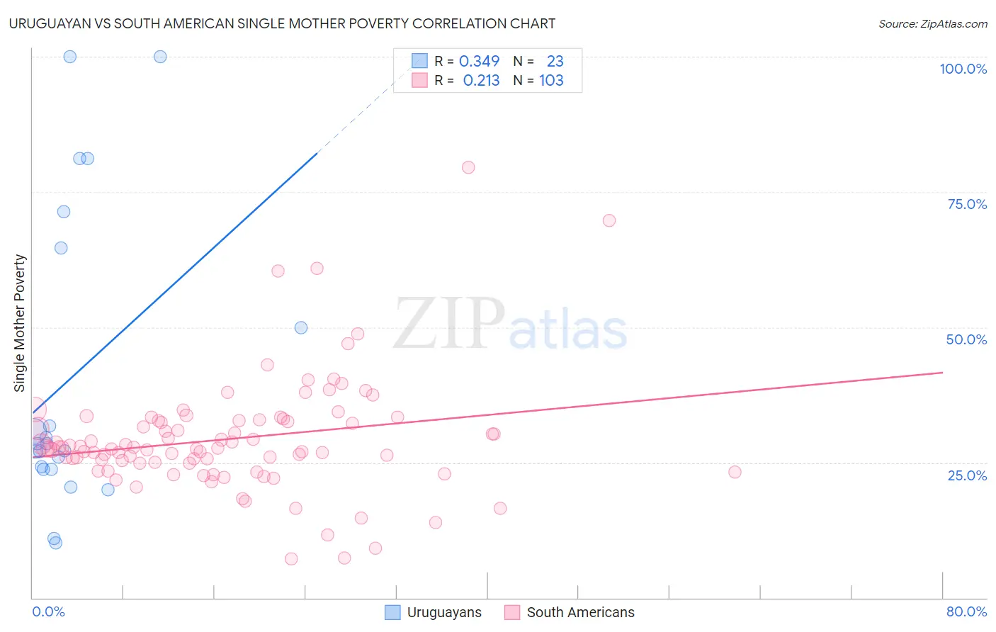 Uruguayan vs South American Single Mother Poverty