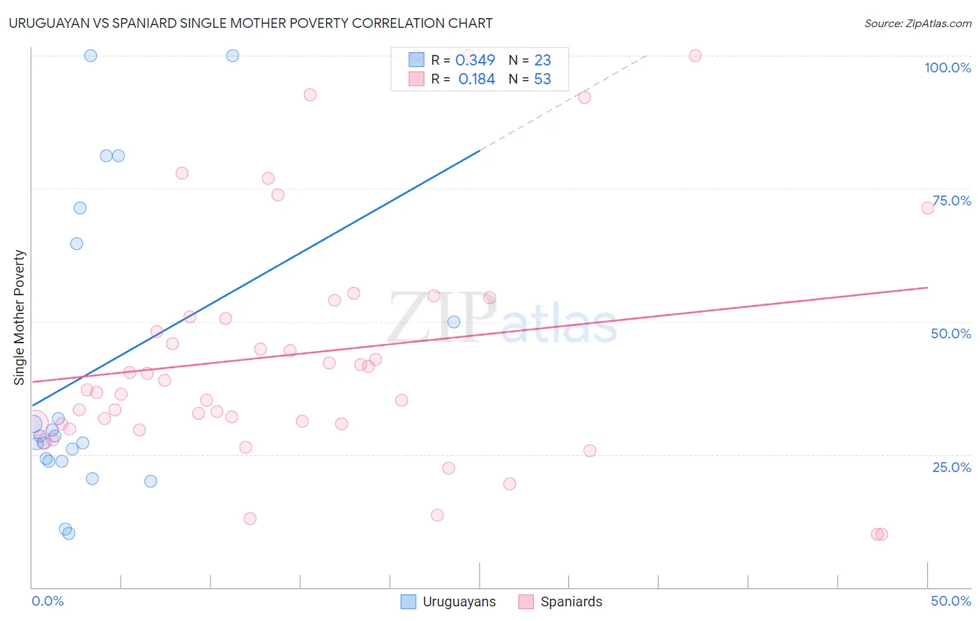 Uruguayan vs Spaniard Single Mother Poverty