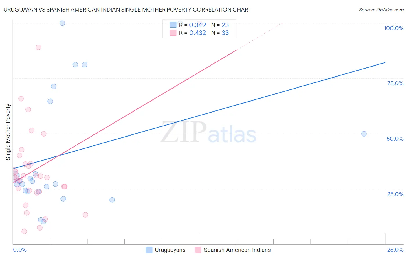 Uruguayan vs Spanish American Indian Single Mother Poverty