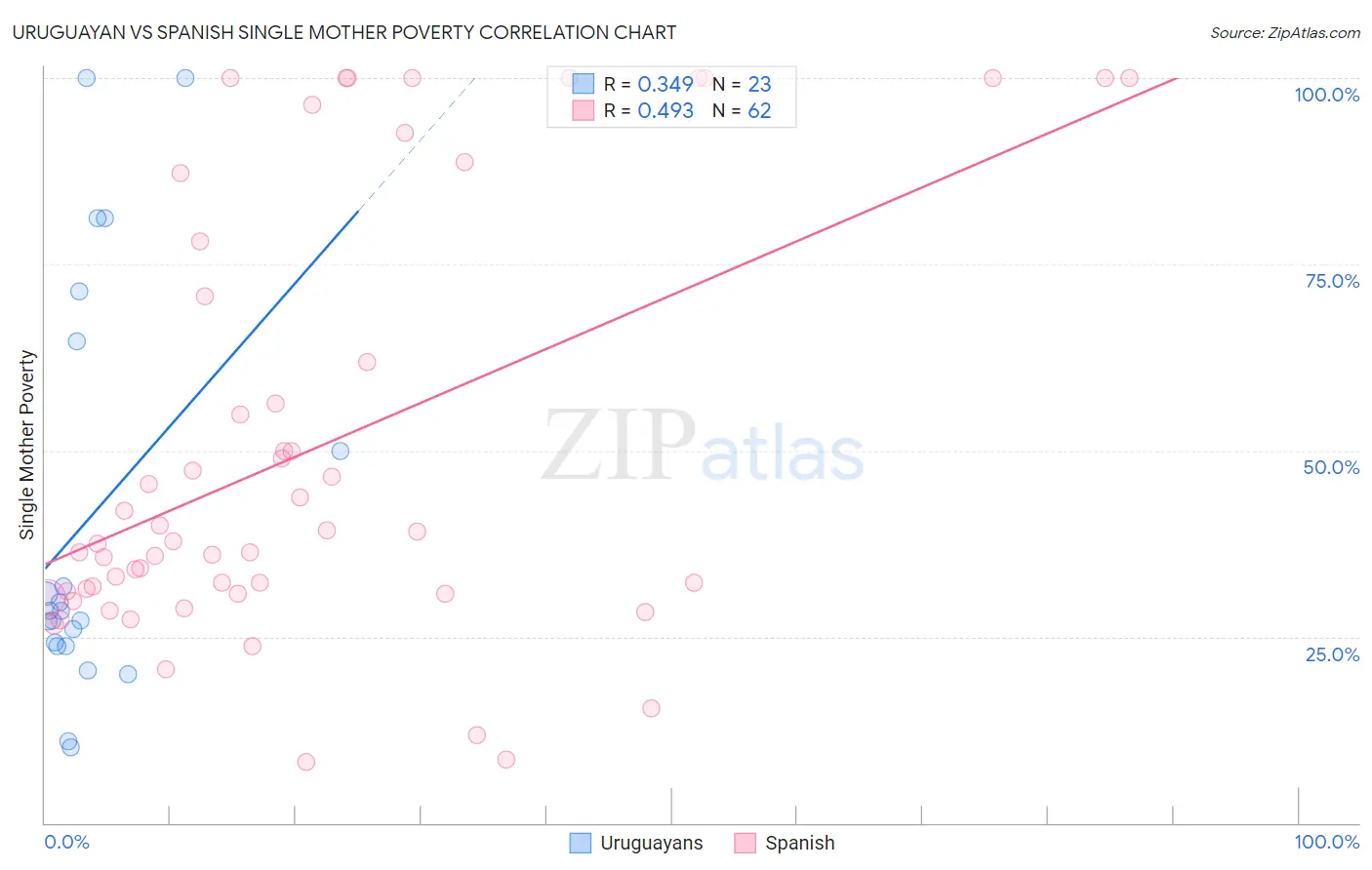 Uruguayan vs Spanish Single Mother Poverty