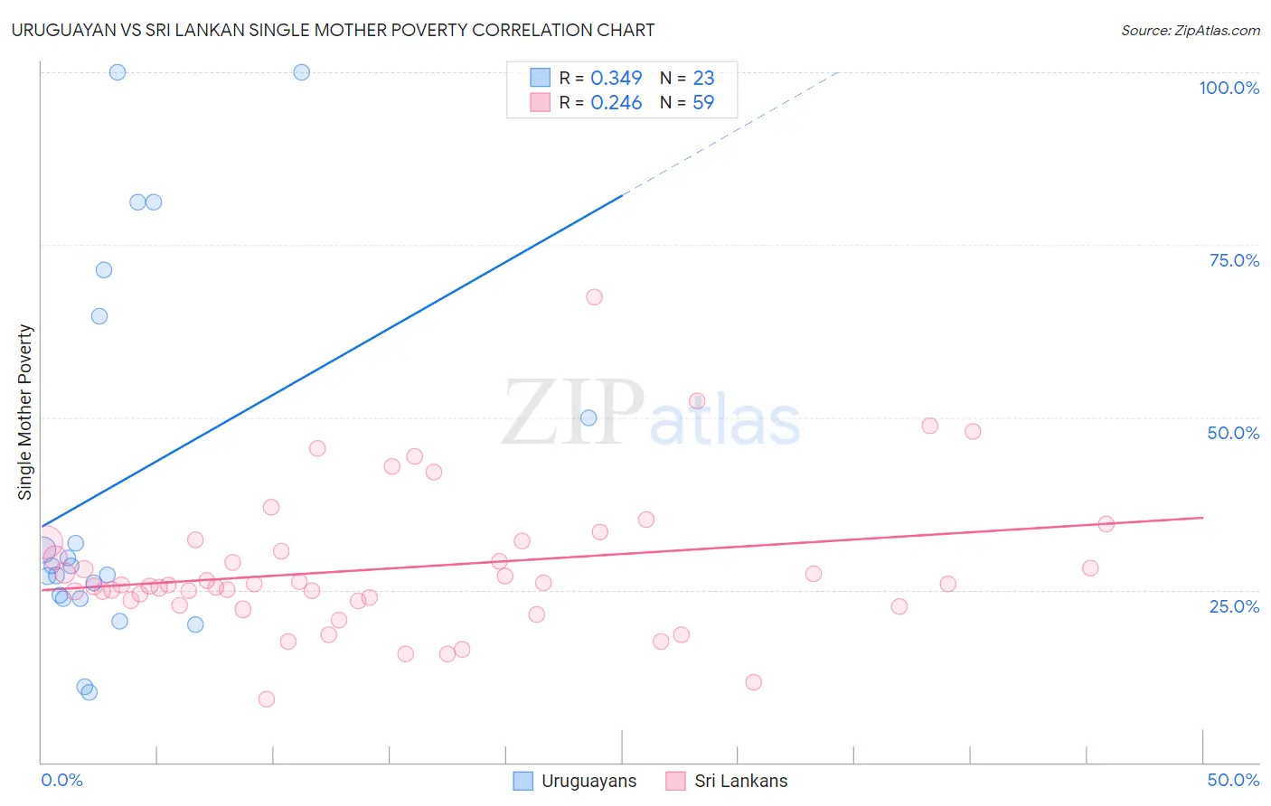 Uruguayan vs Sri Lankan Single Mother Poverty