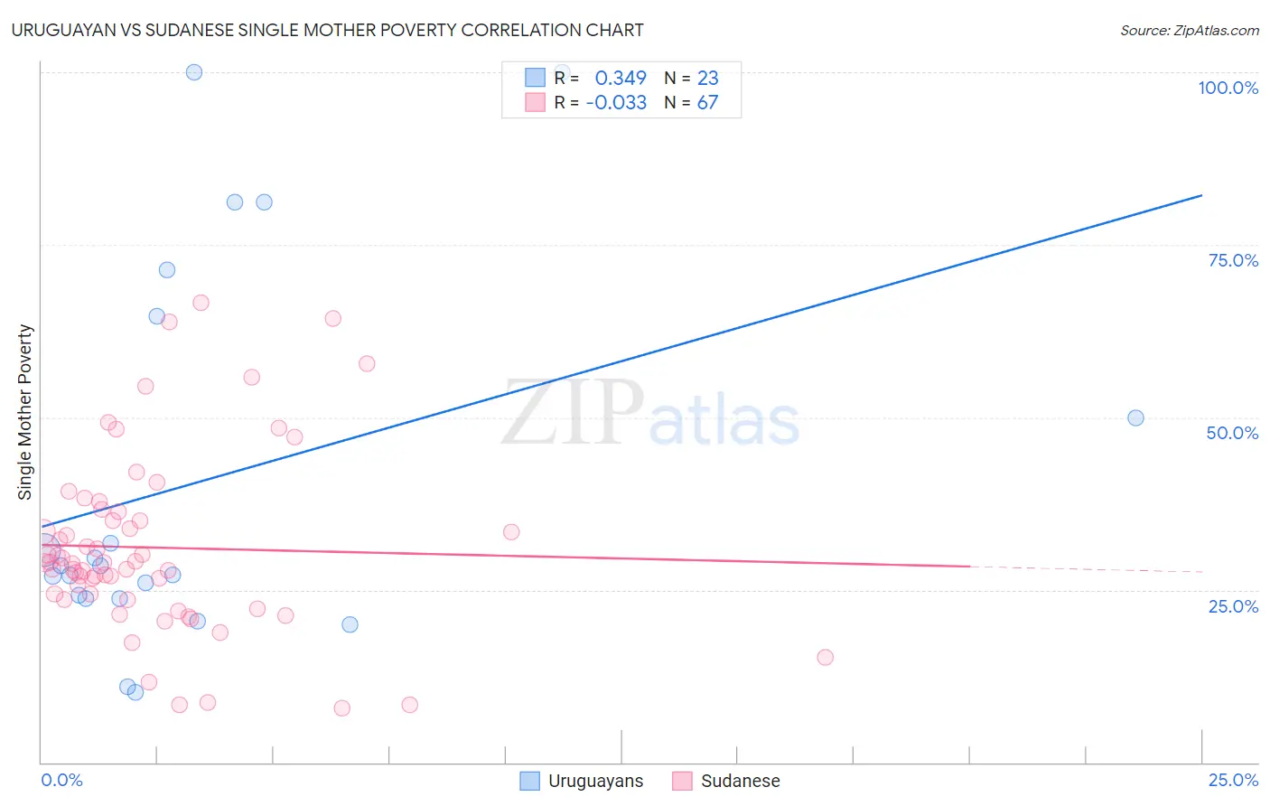 Uruguayan vs Sudanese Single Mother Poverty