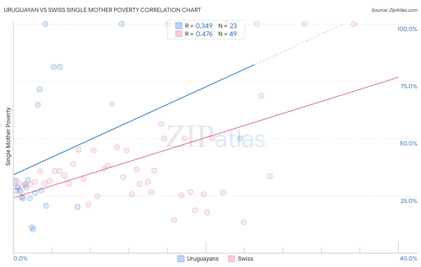 Uruguayan vs Swiss Single Mother Poverty