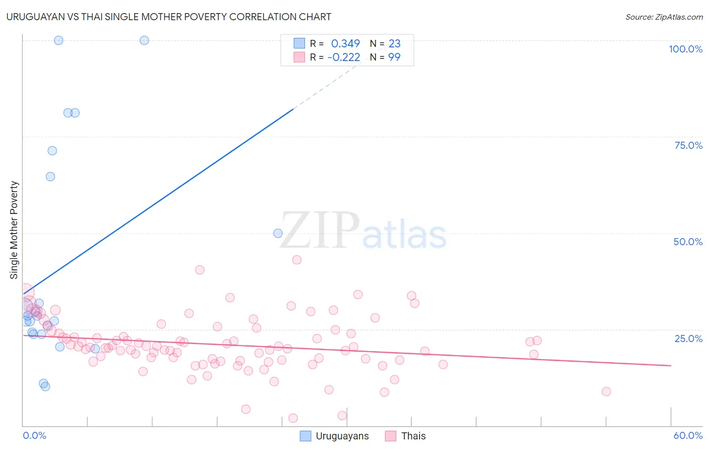 Uruguayan vs Thai Single Mother Poverty