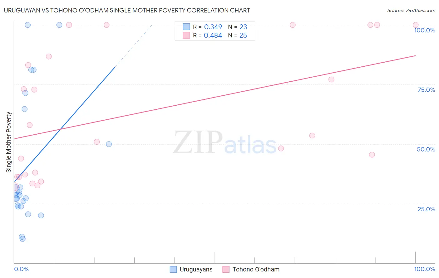 Uruguayan vs Tohono O'odham Single Mother Poverty
