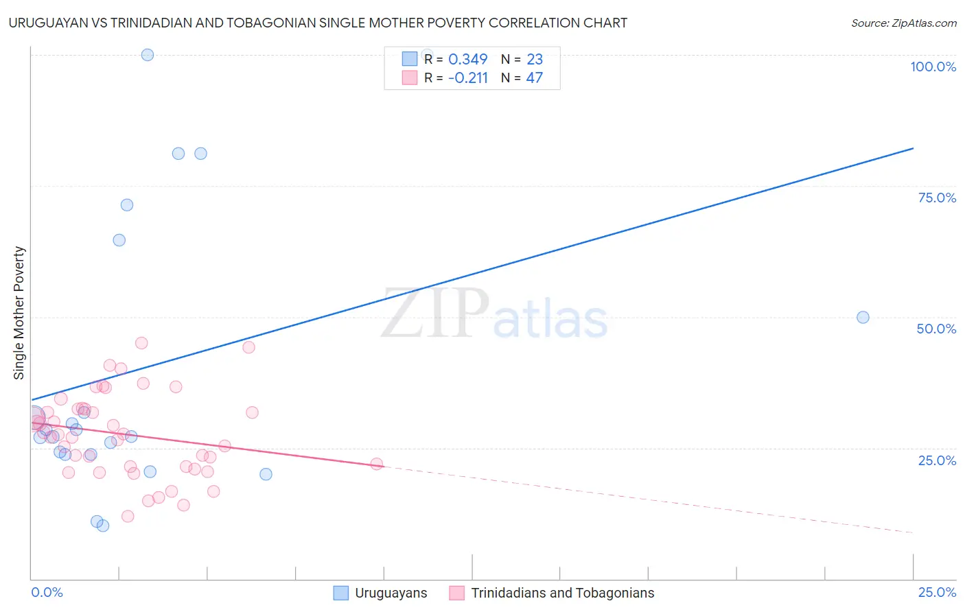 Uruguayan vs Trinidadian and Tobagonian Single Mother Poverty