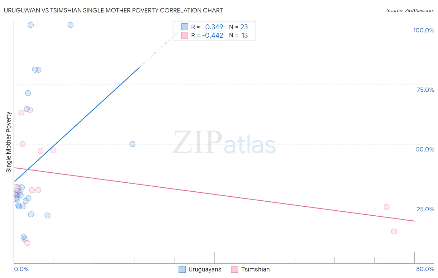 Uruguayan vs Tsimshian Single Mother Poverty