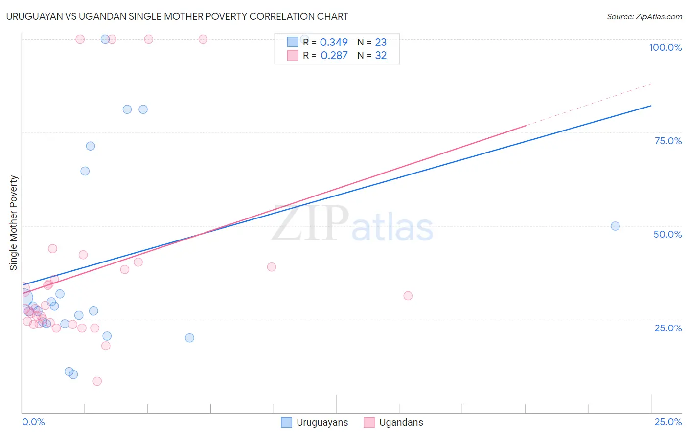 Uruguayan vs Ugandan Single Mother Poverty