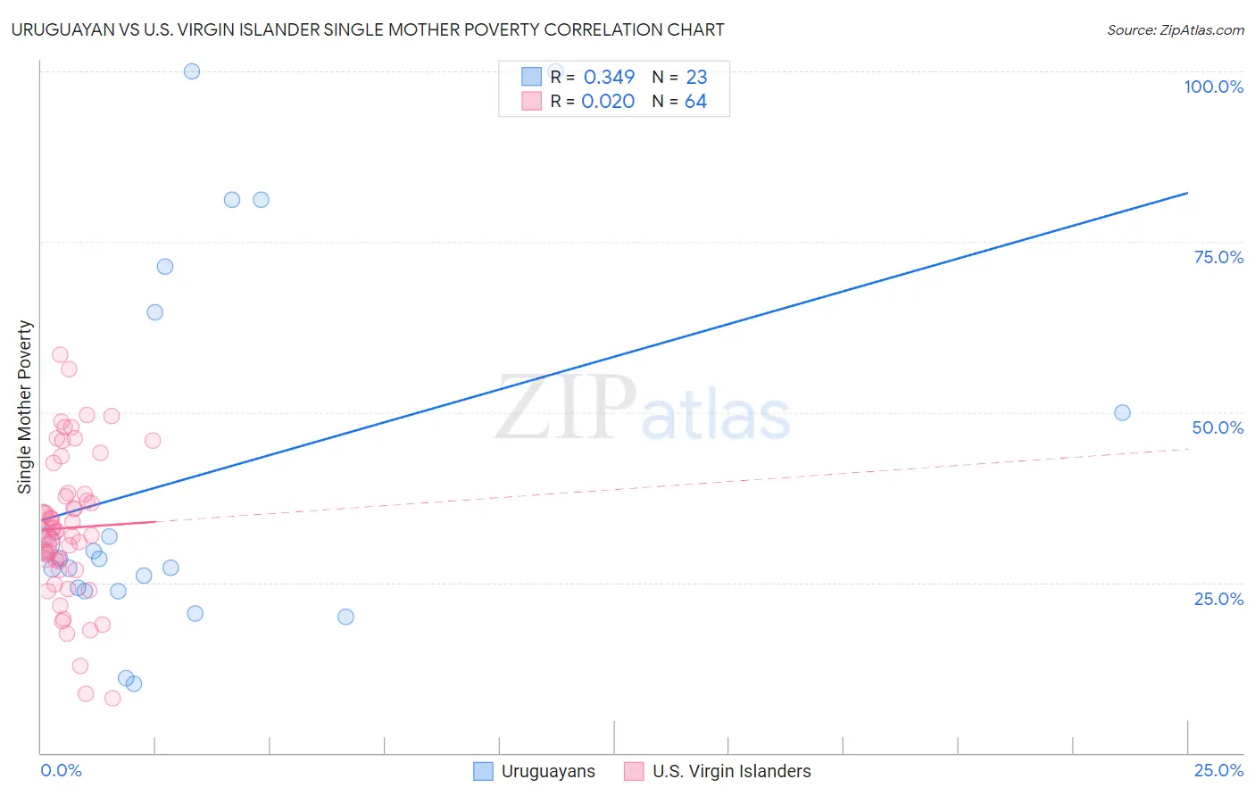 Uruguayan vs U.S. Virgin Islander Single Mother Poverty