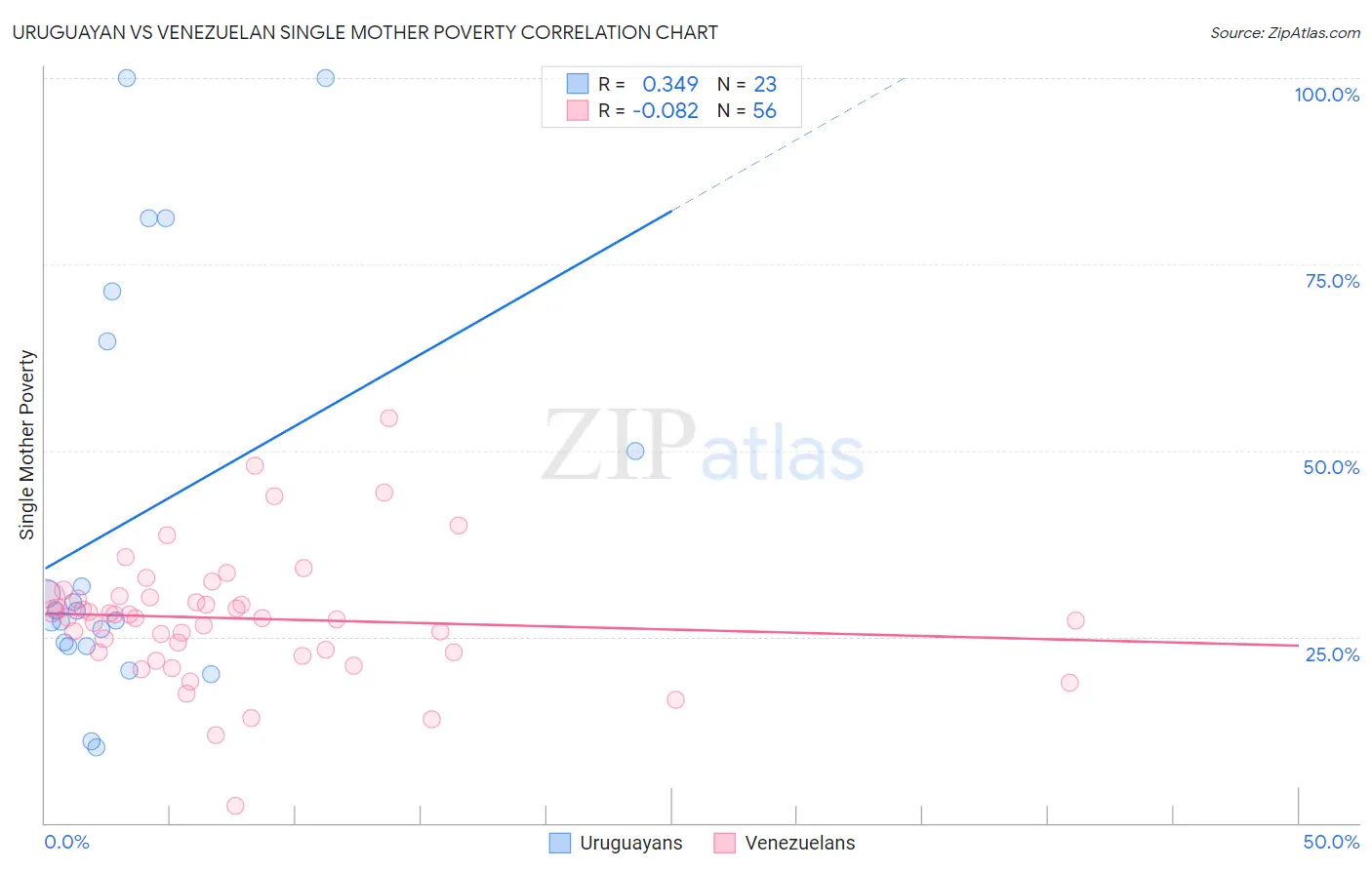 Uruguayan vs Venezuelan Single Mother Poverty