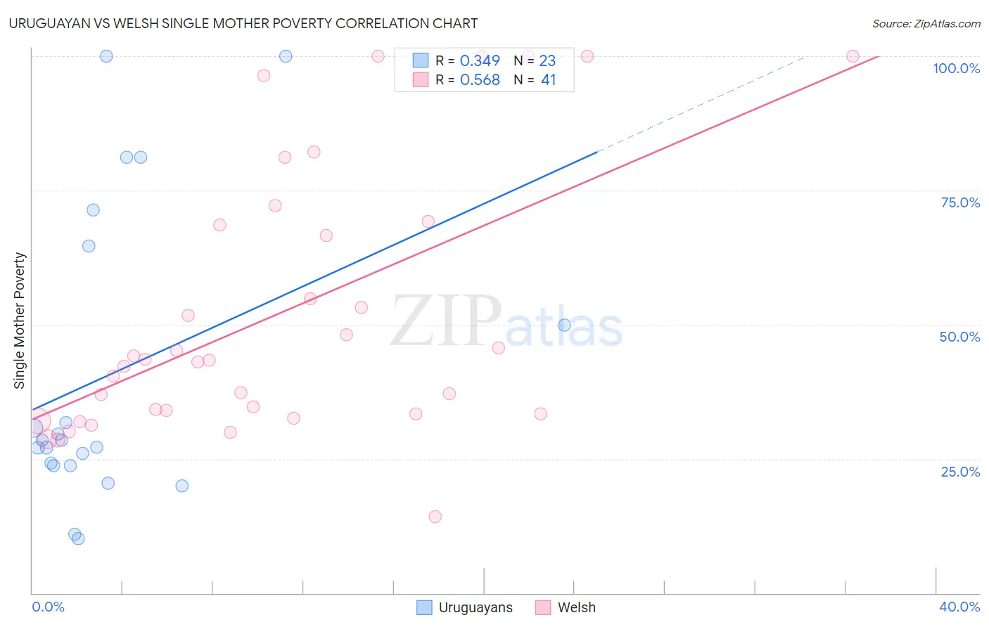Uruguayan vs Welsh Single Mother Poverty