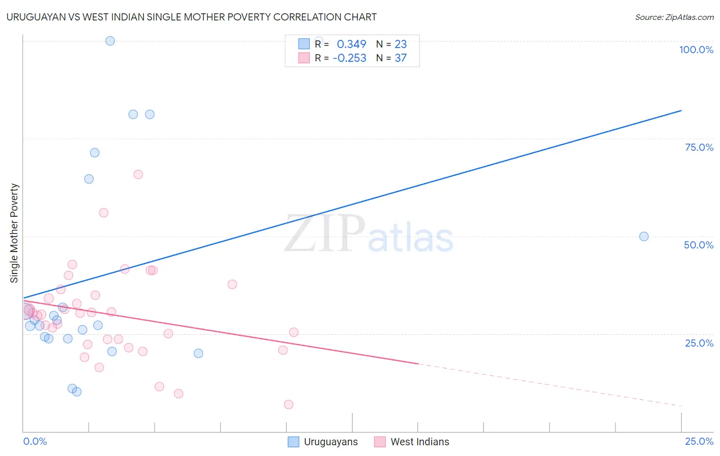 Uruguayan vs West Indian Single Mother Poverty