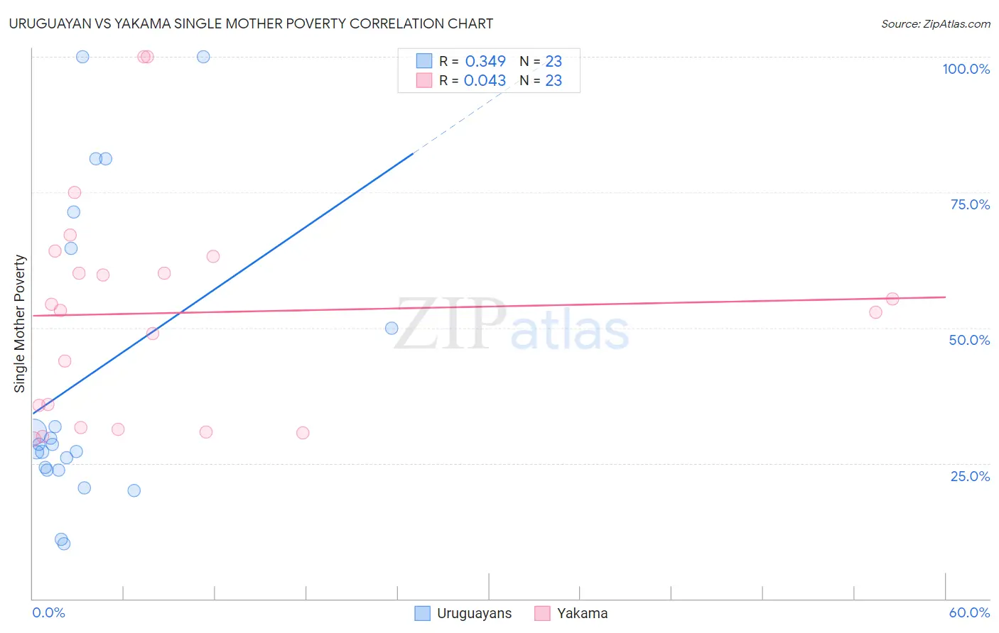 Uruguayan vs Yakama Single Mother Poverty