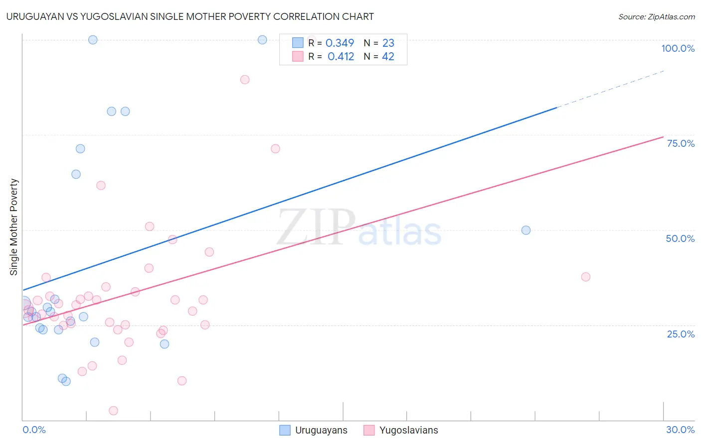 Uruguayan vs Yugoslavian Single Mother Poverty