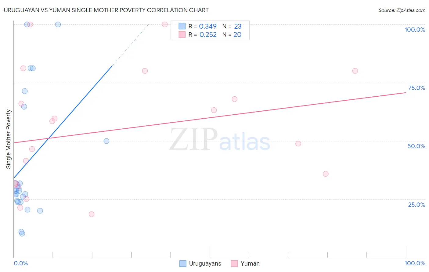 Uruguayan vs Yuman Single Mother Poverty