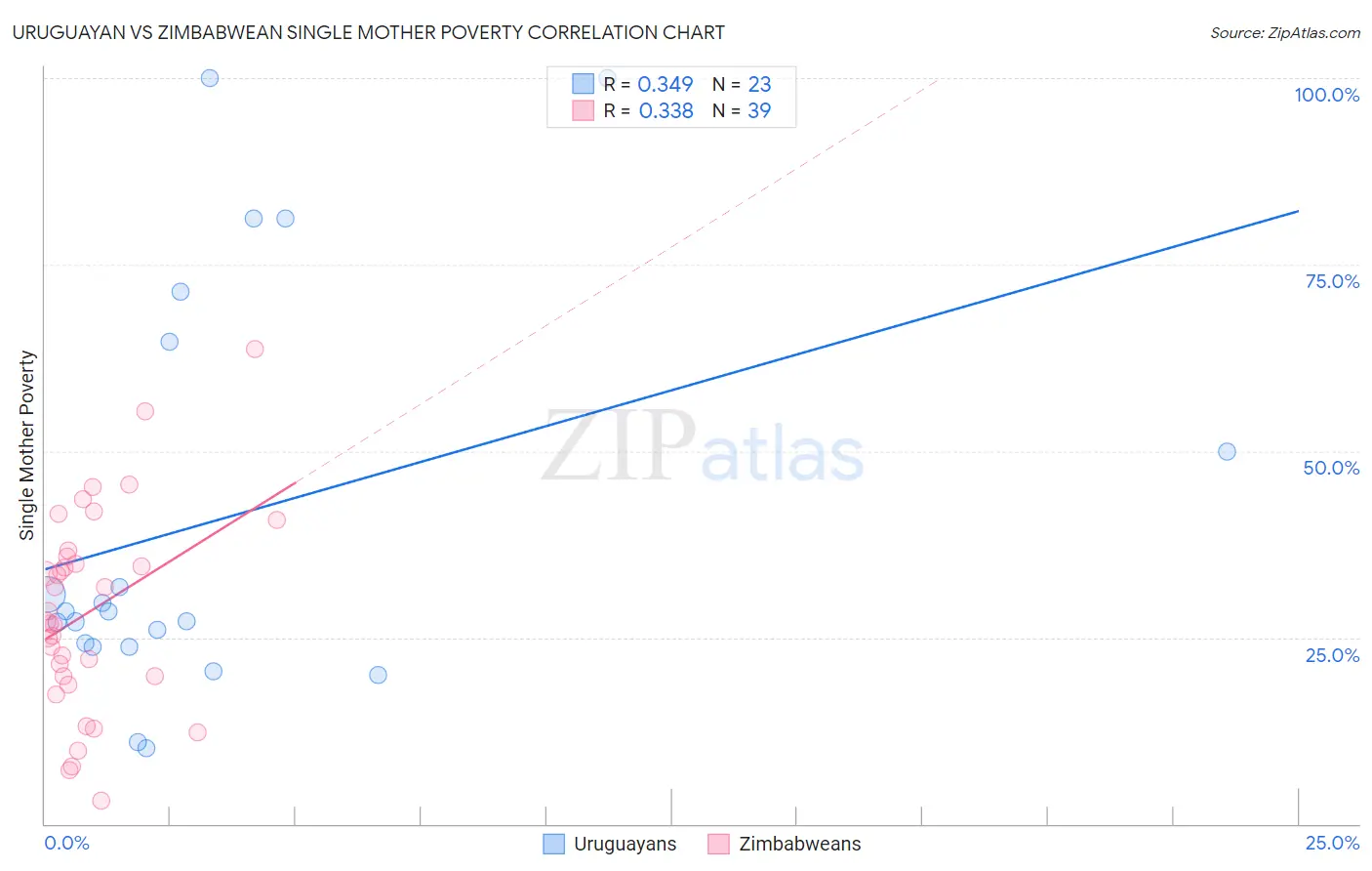 Uruguayan vs Zimbabwean Single Mother Poverty