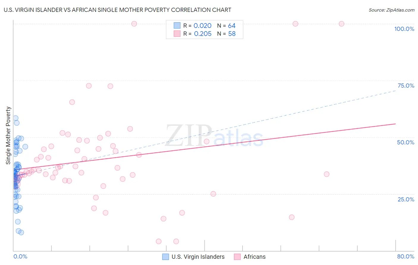 U.S. Virgin Islander vs African Single Mother Poverty