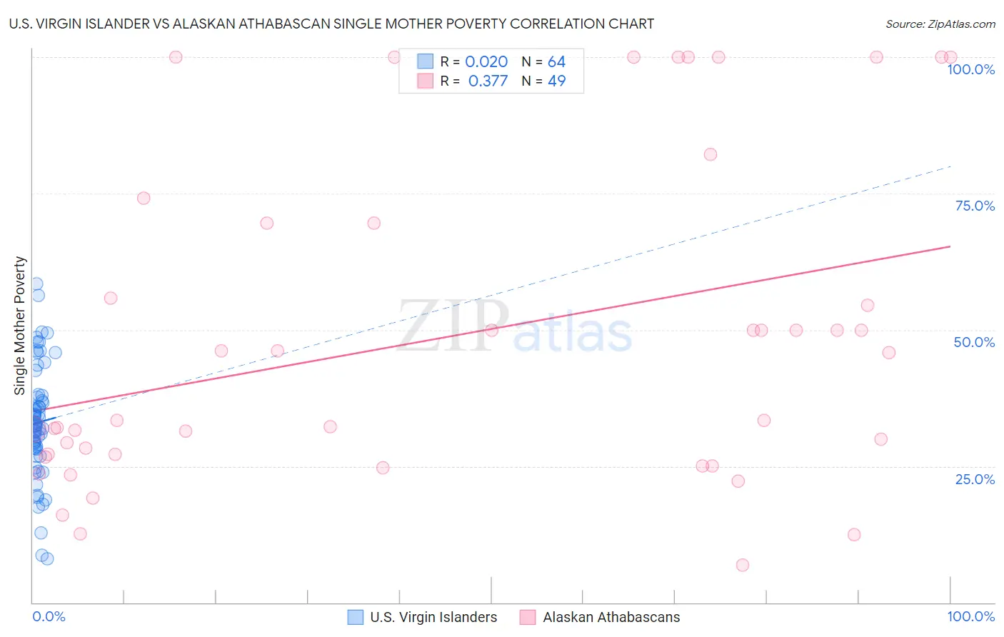 U.S. Virgin Islander vs Alaskan Athabascan Single Mother Poverty