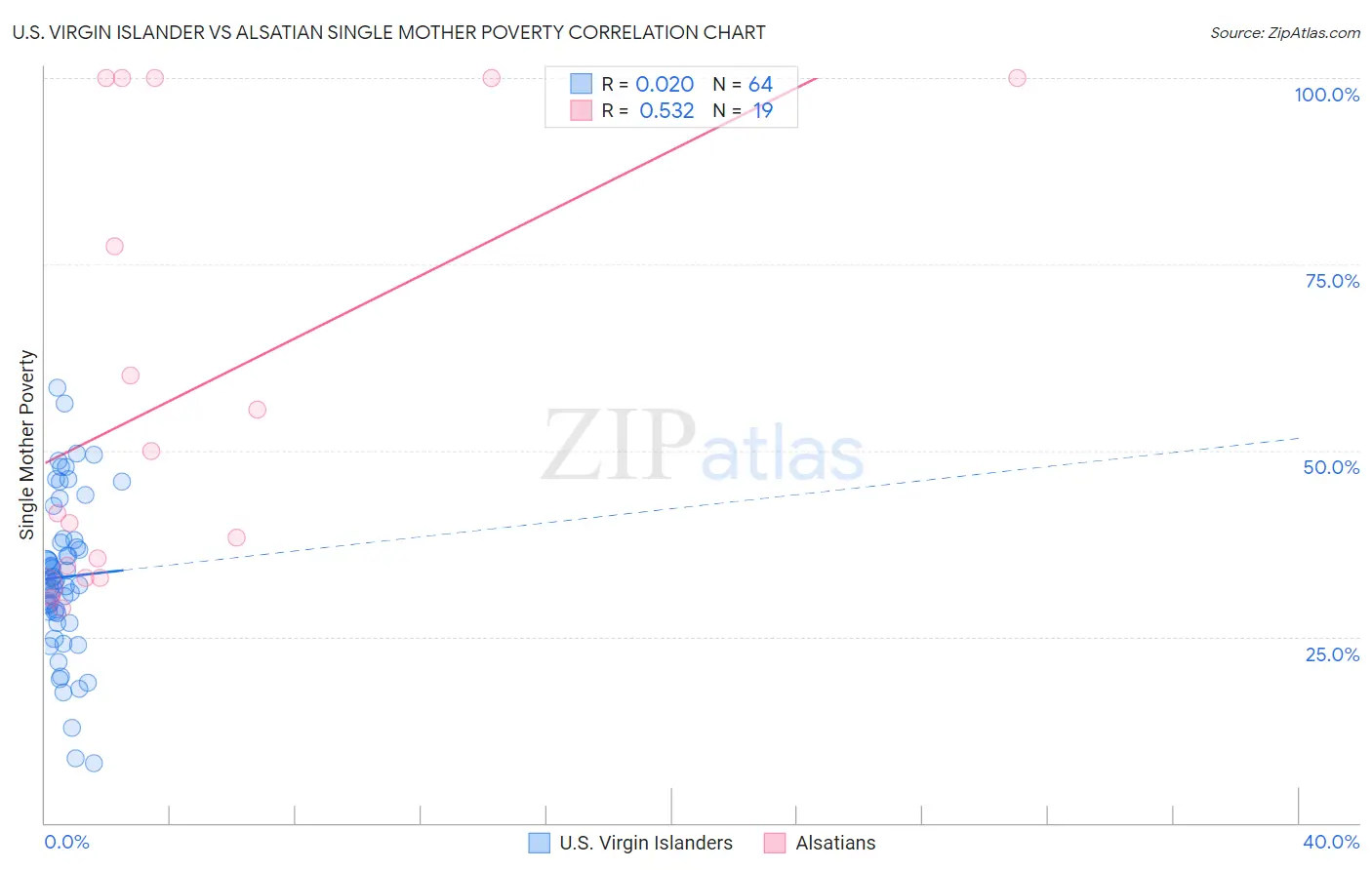 U.S. Virgin Islander vs Alsatian Single Mother Poverty