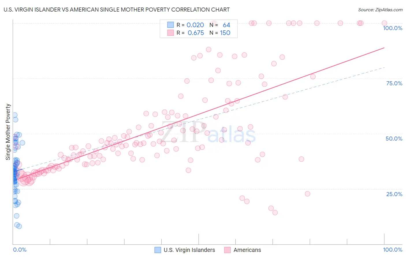 U.S. Virgin Islander vs American Single Mother Poverty