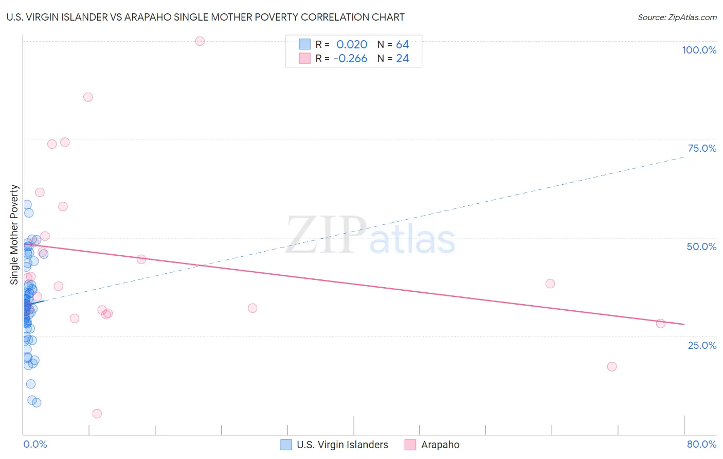 U.S. Virgin Islander vs Arapaho Single Mother Poverty