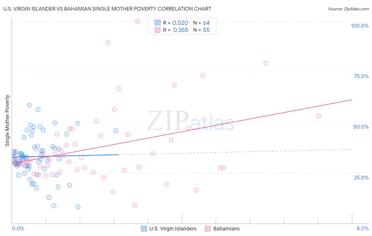 U.S. Virgin Islander vs Bahamian Single Mother Poverty