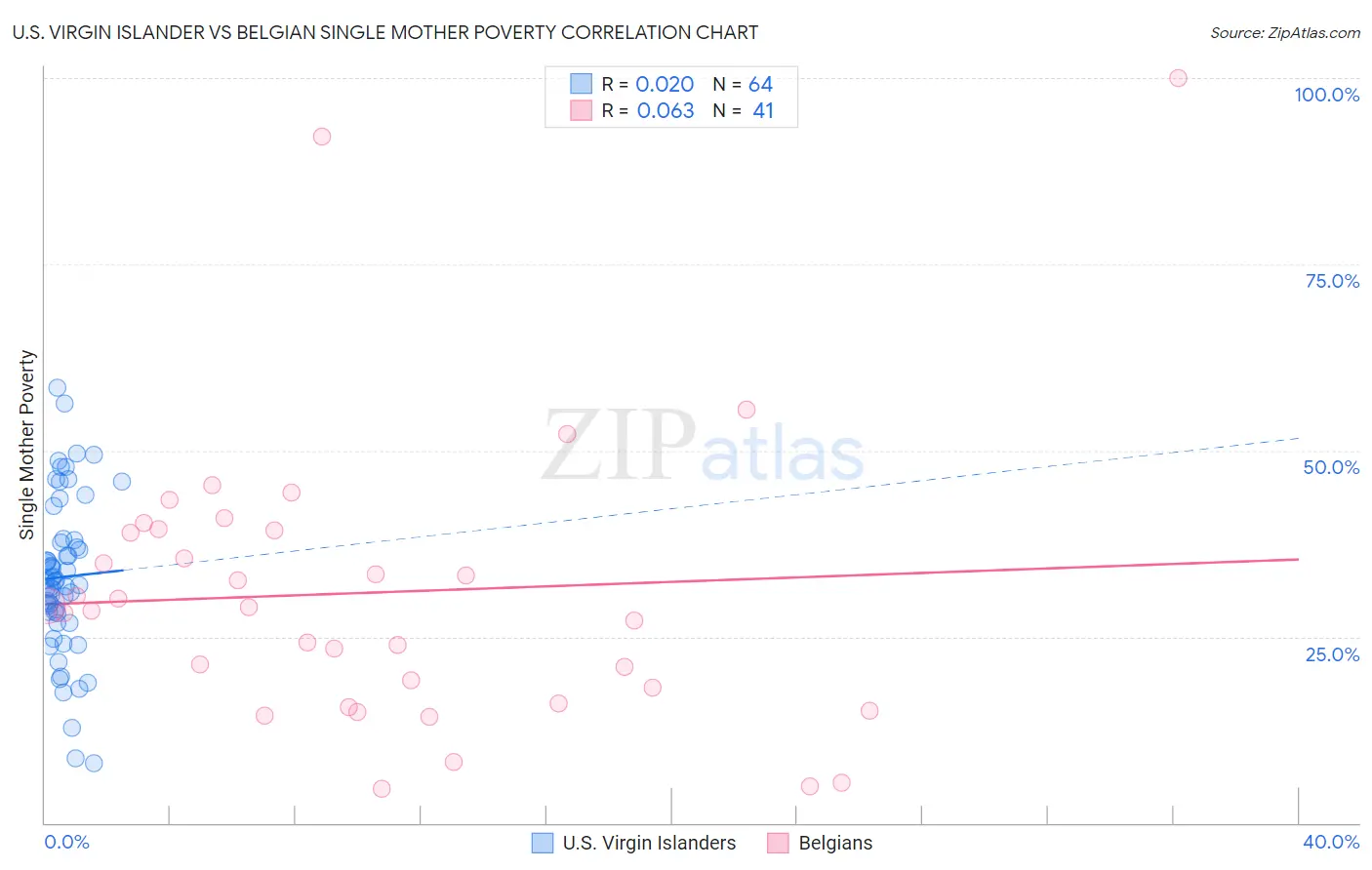 U.S. Virgin Islander vs Belgian Single Mother Poverty