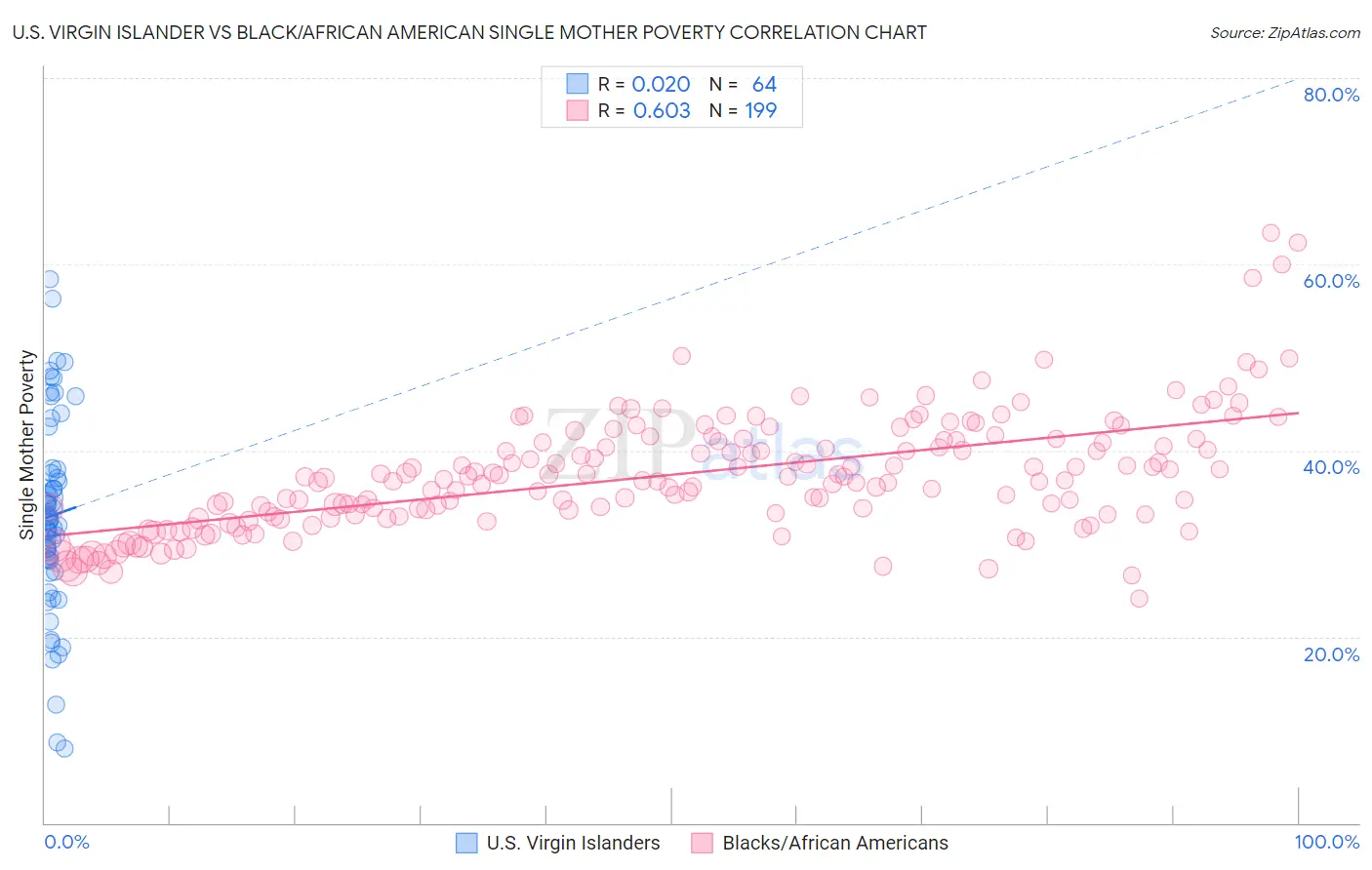 U.S. Virgin Islander vs Black/African American Single Mother Poverty