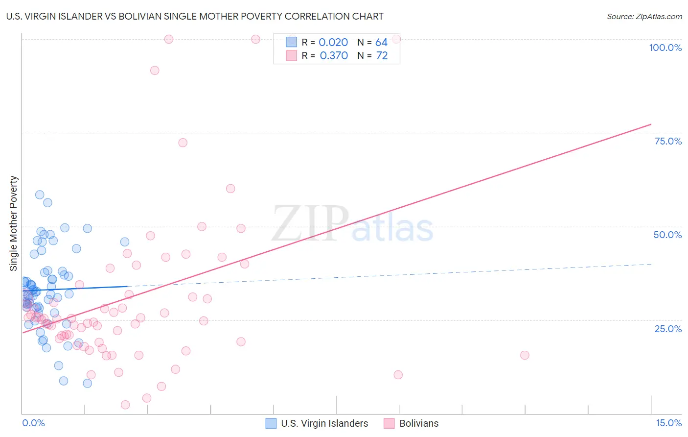 U.S. Virgin Islander vs Bolivian Single Mother Poverty