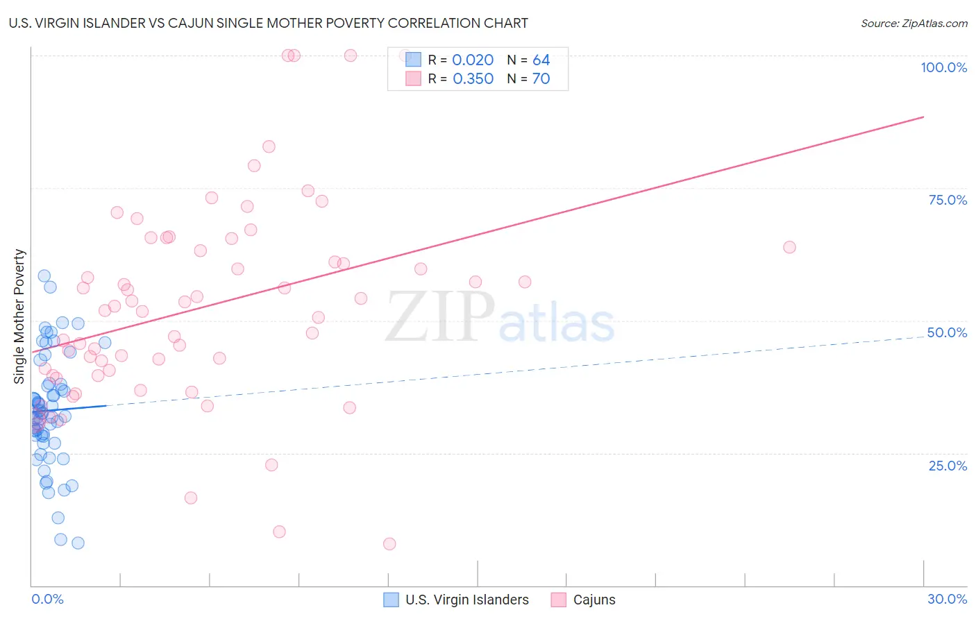 U.S. Virgin Islander vs Cajun Single Mother Poverty