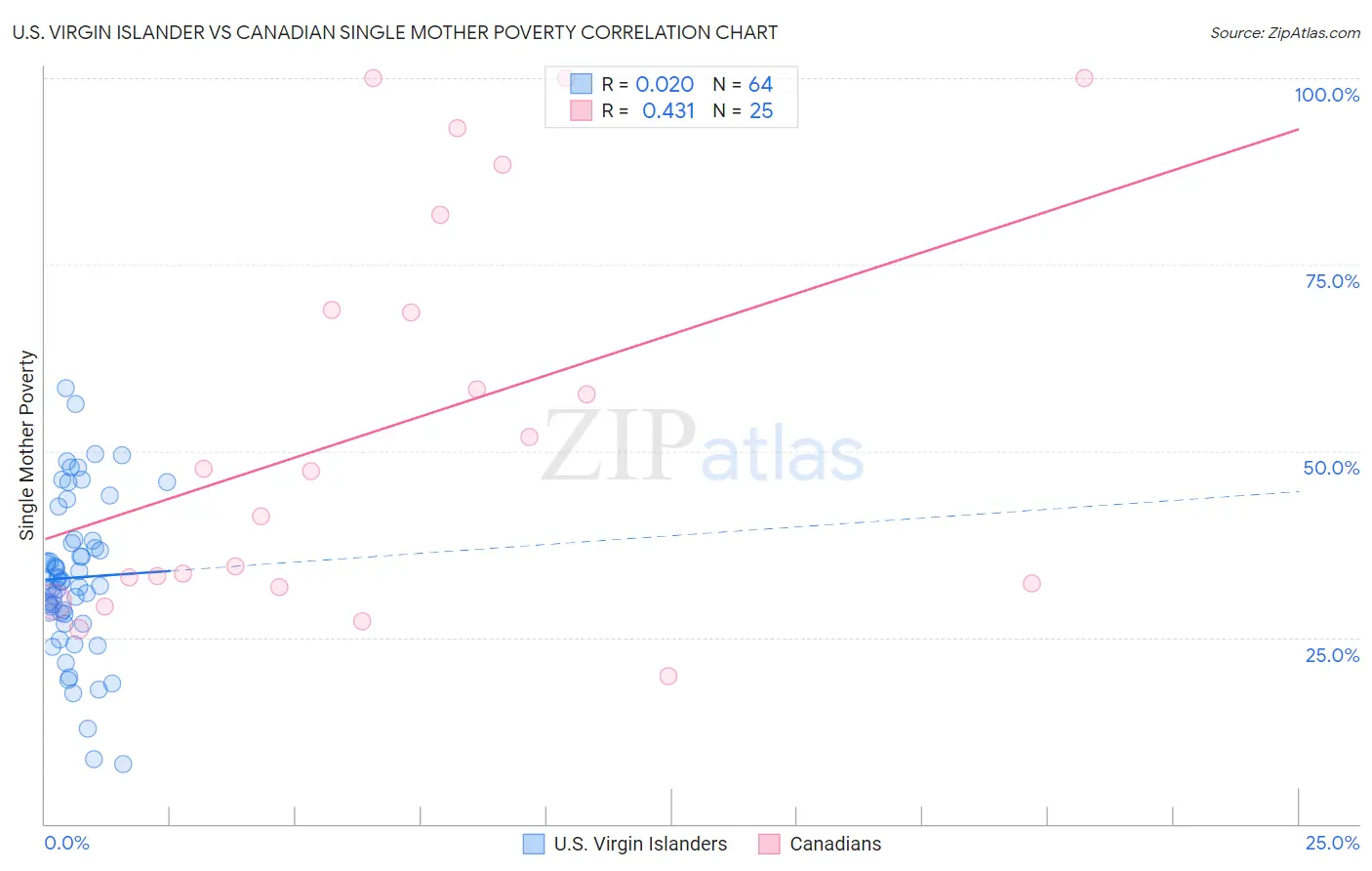U.S. Virgin Islander vs Canadian Single Mother Poverty