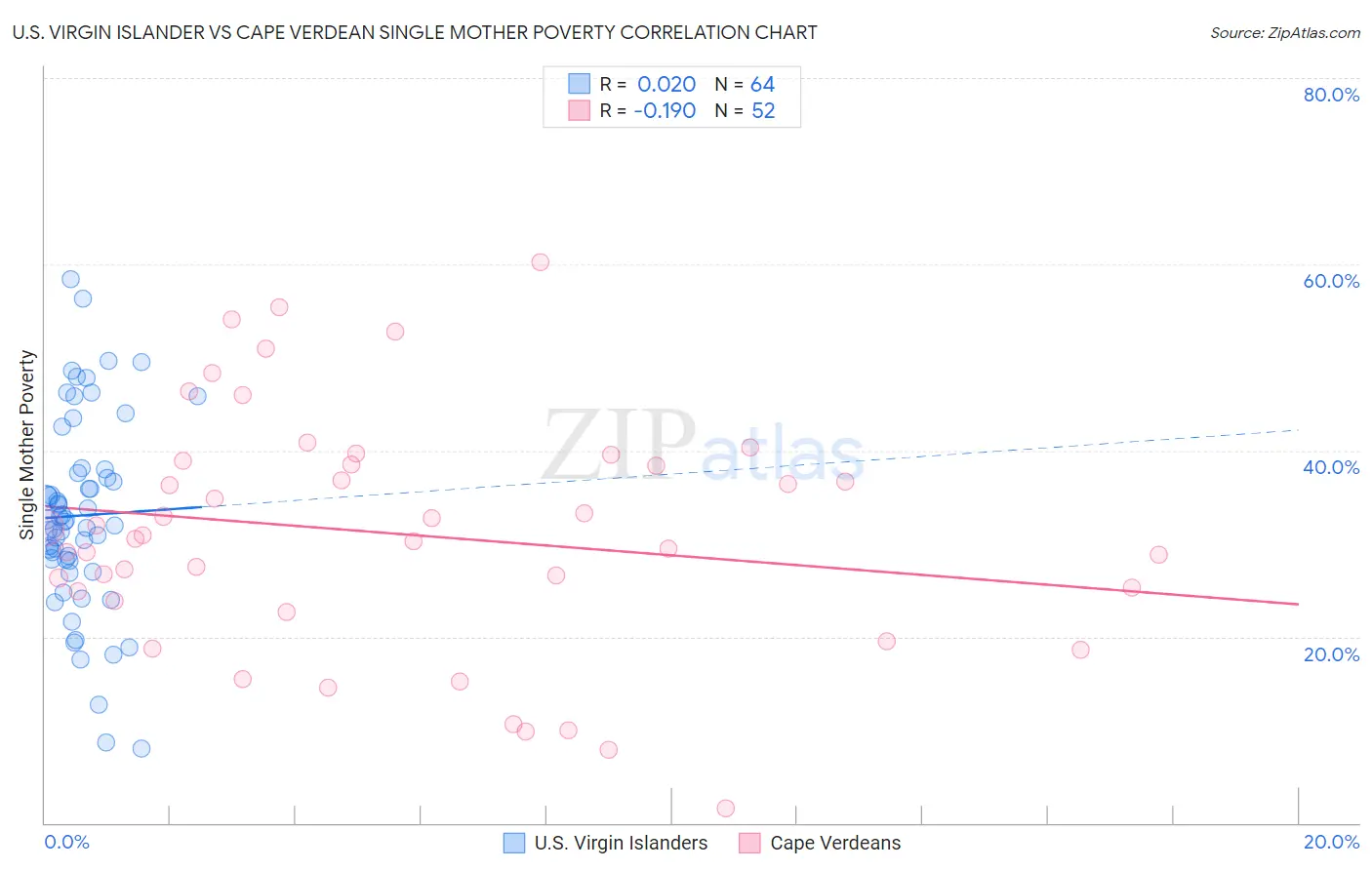 U.S. Virgin Islander vs Cape Verdean Single Mother Poverty