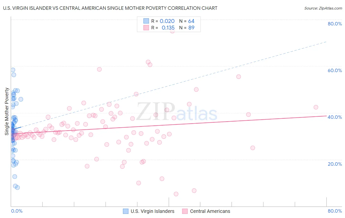 U.S. Virgin Islander vs Central American Single Mother Poverty