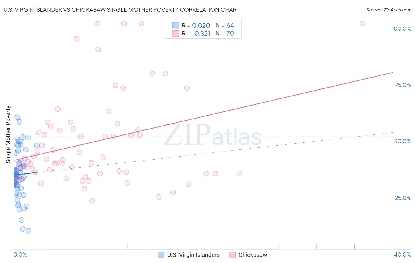 U.S. Virgin Islander vs Chickasaw Single Mother Poverty