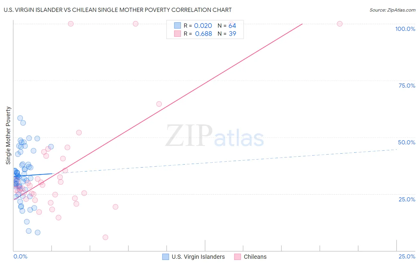 U.S. Virgin Islander vs Chilean Single Mother Poverty