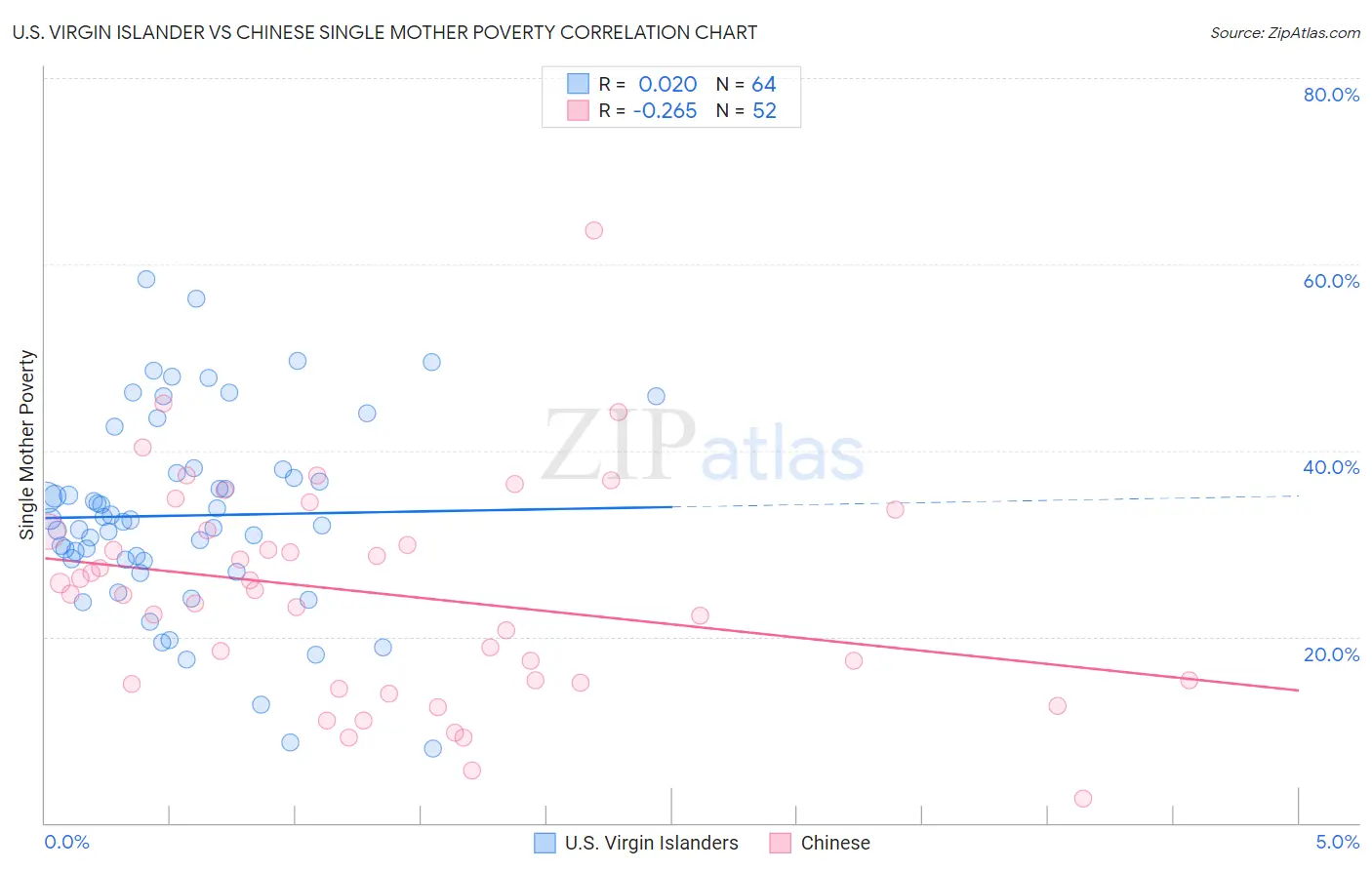 U.S. Virgin Islander vs Chinese Single Mother Poverty