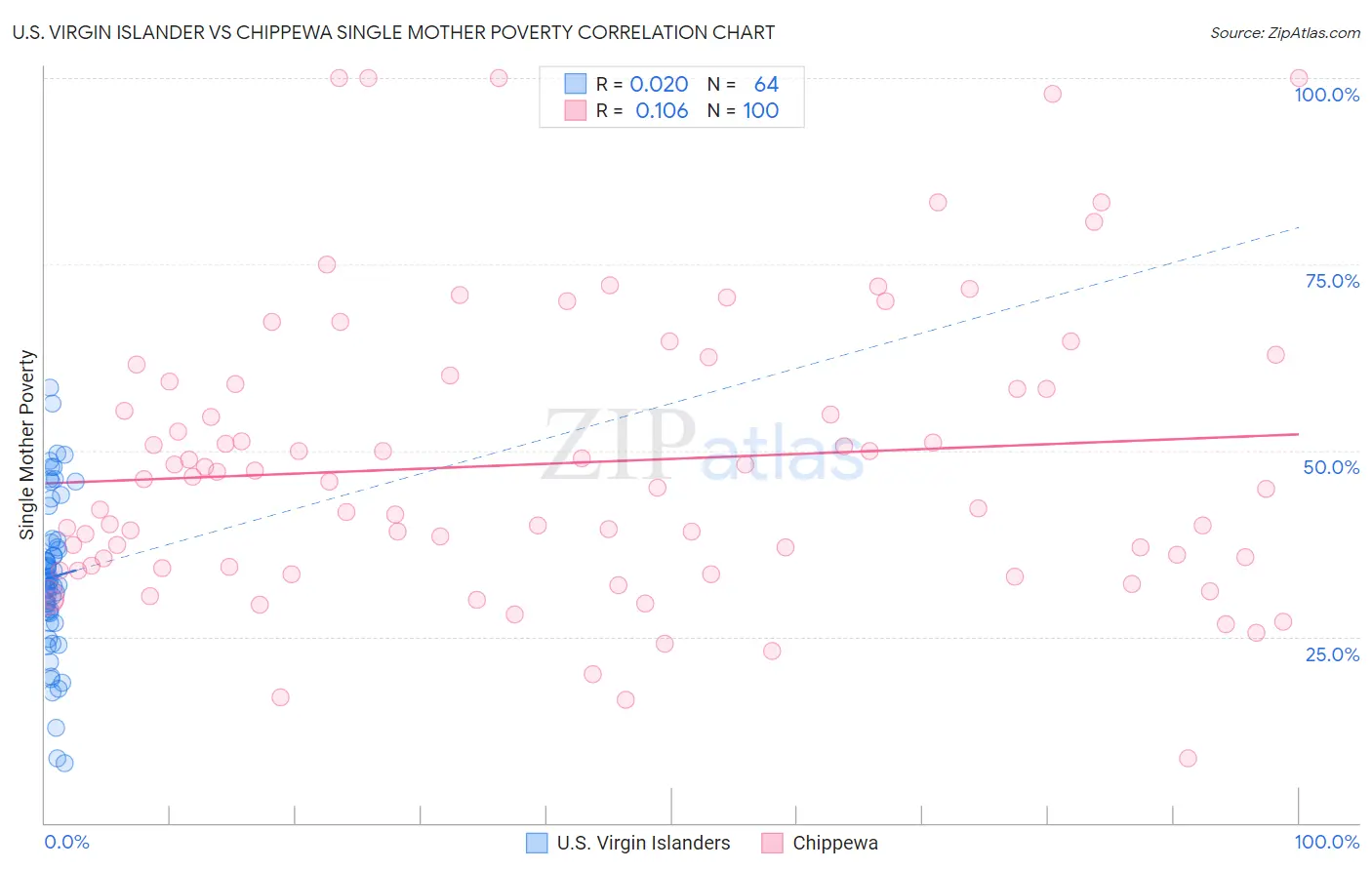 U.S. Virgin Islander vs Chippewa Single Mother Poverty