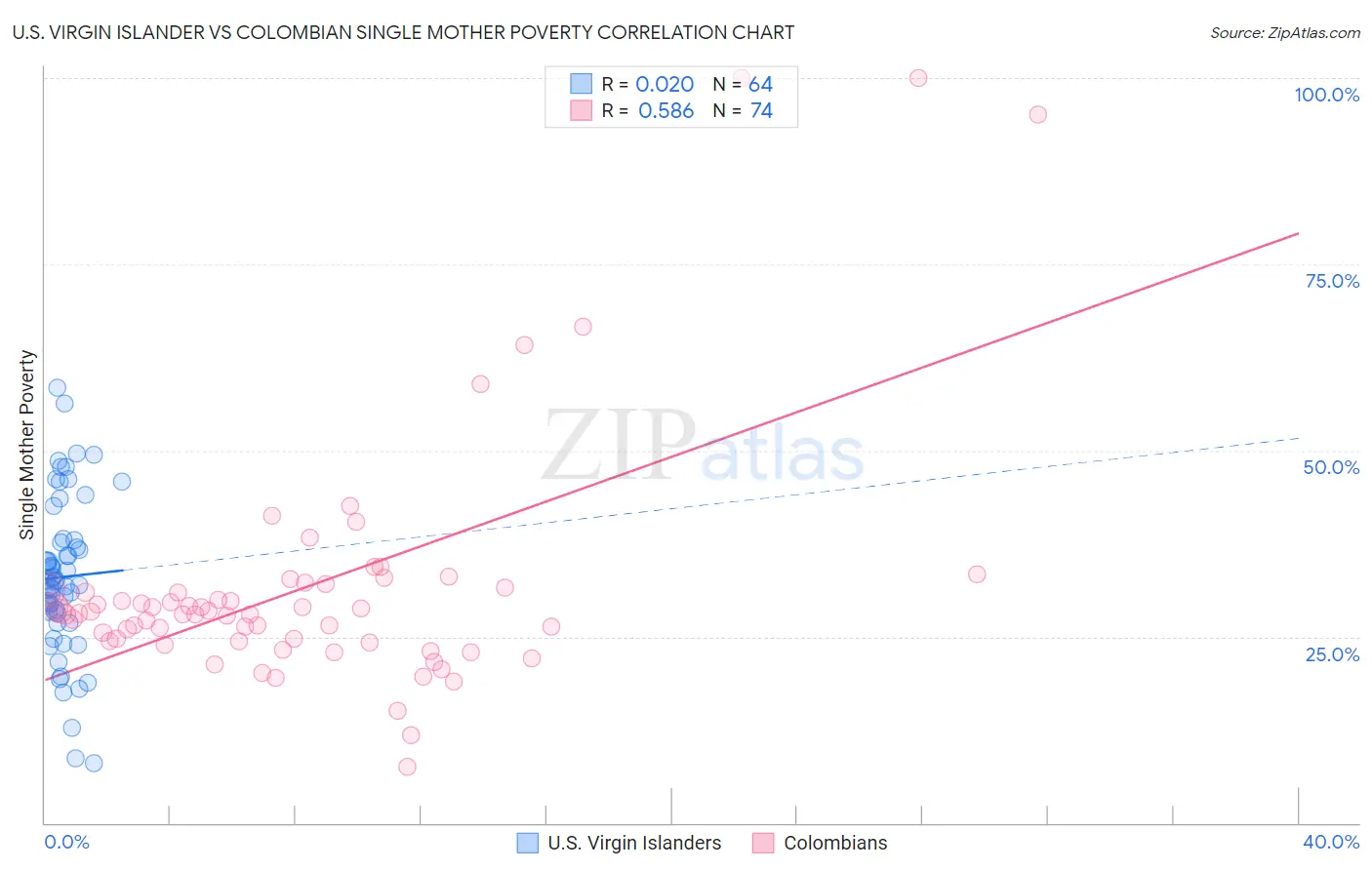 U.S. Virgin Islander vs Colombian Single Mother Poverty