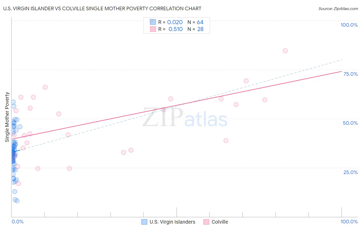 U.S. Virgin Islander vs Colville Single Mother Poverty