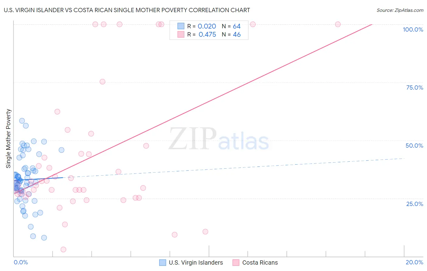 U.S. Virgin Islander vs Costa Rican Single Mother Poverty