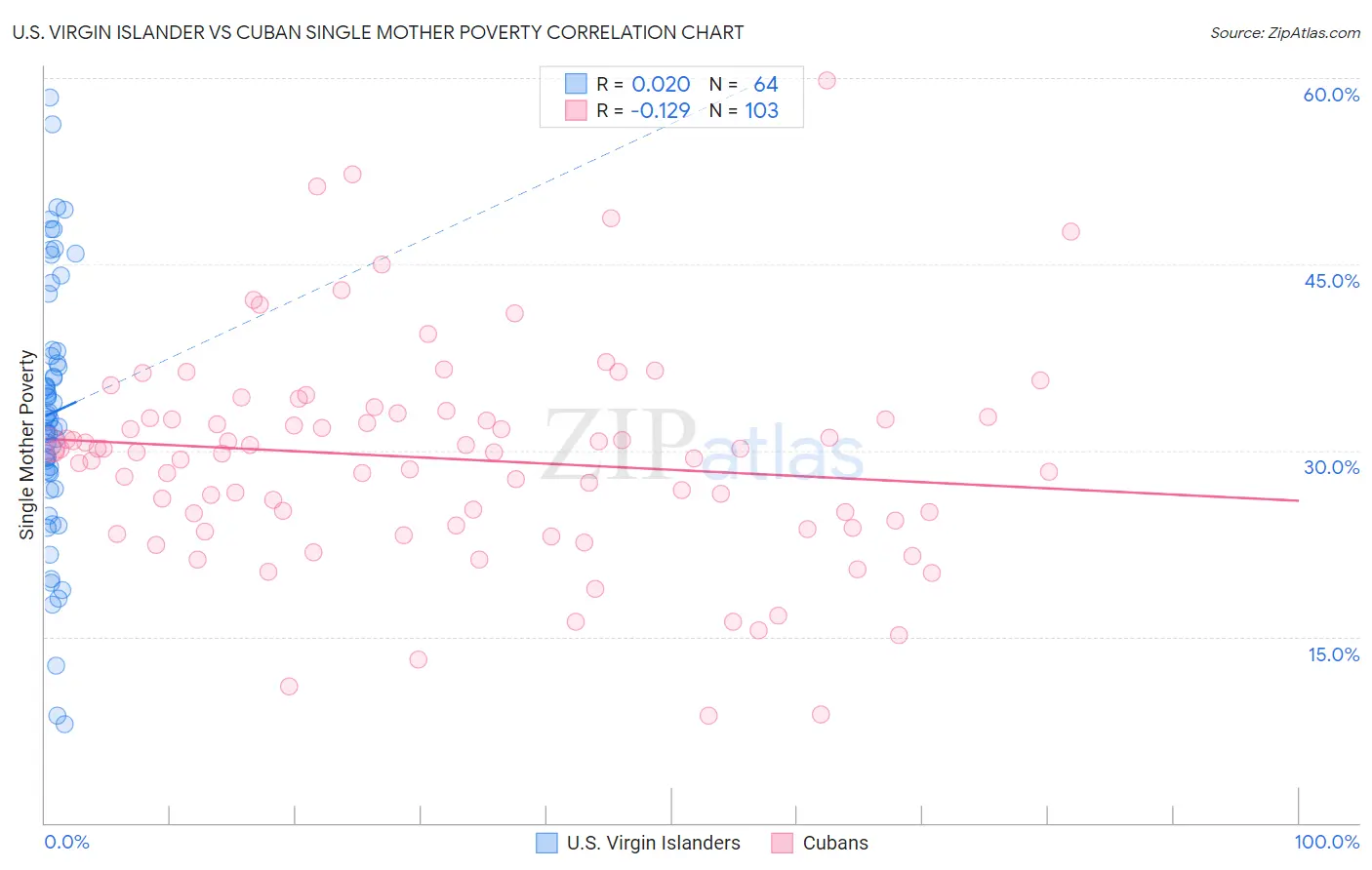 U.S. Virgin Islander vs Cuban Single Mother Poverty