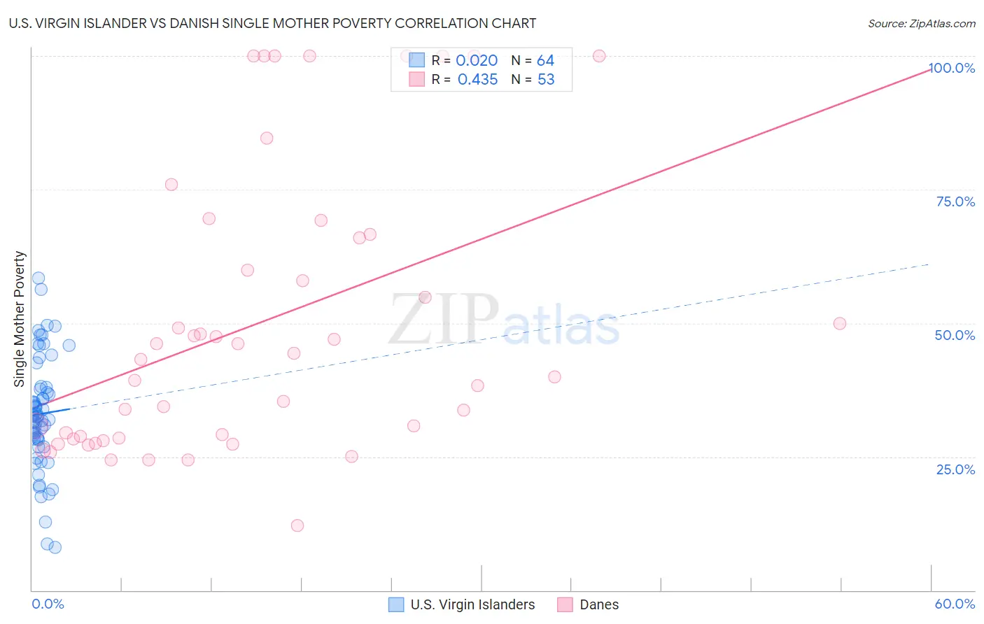 U.S. Virgin Islander vs Danish Single Mother Poverty