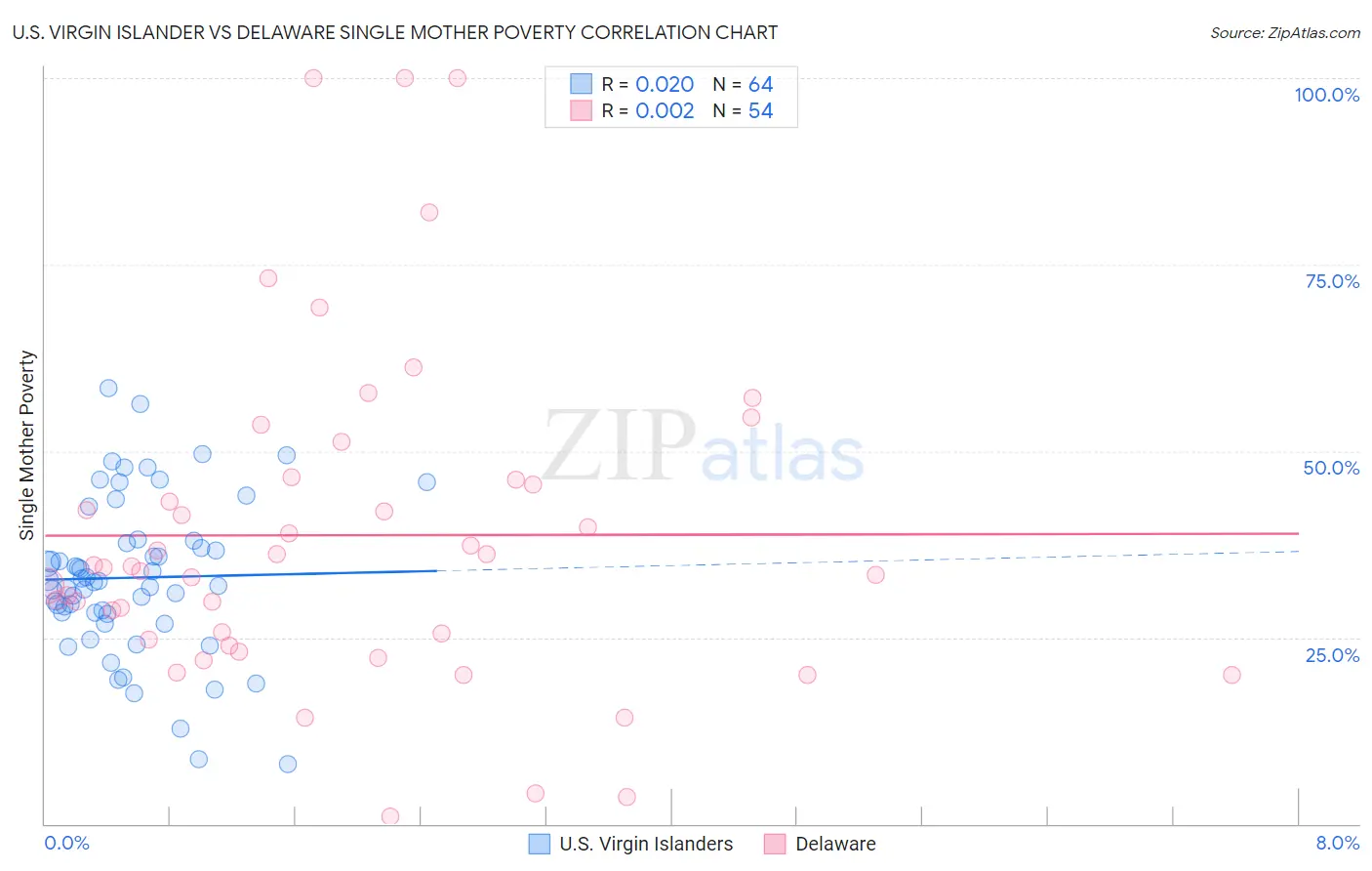 U.S. Virgin Islander vs Delaware Single Mother Poverty