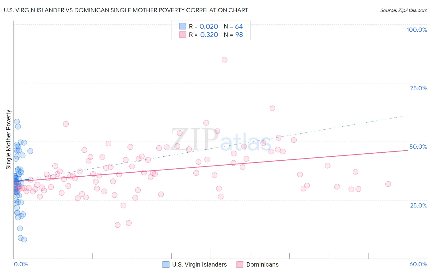 U.S. Virgin Islander vs Dominican Single Mother Poverty