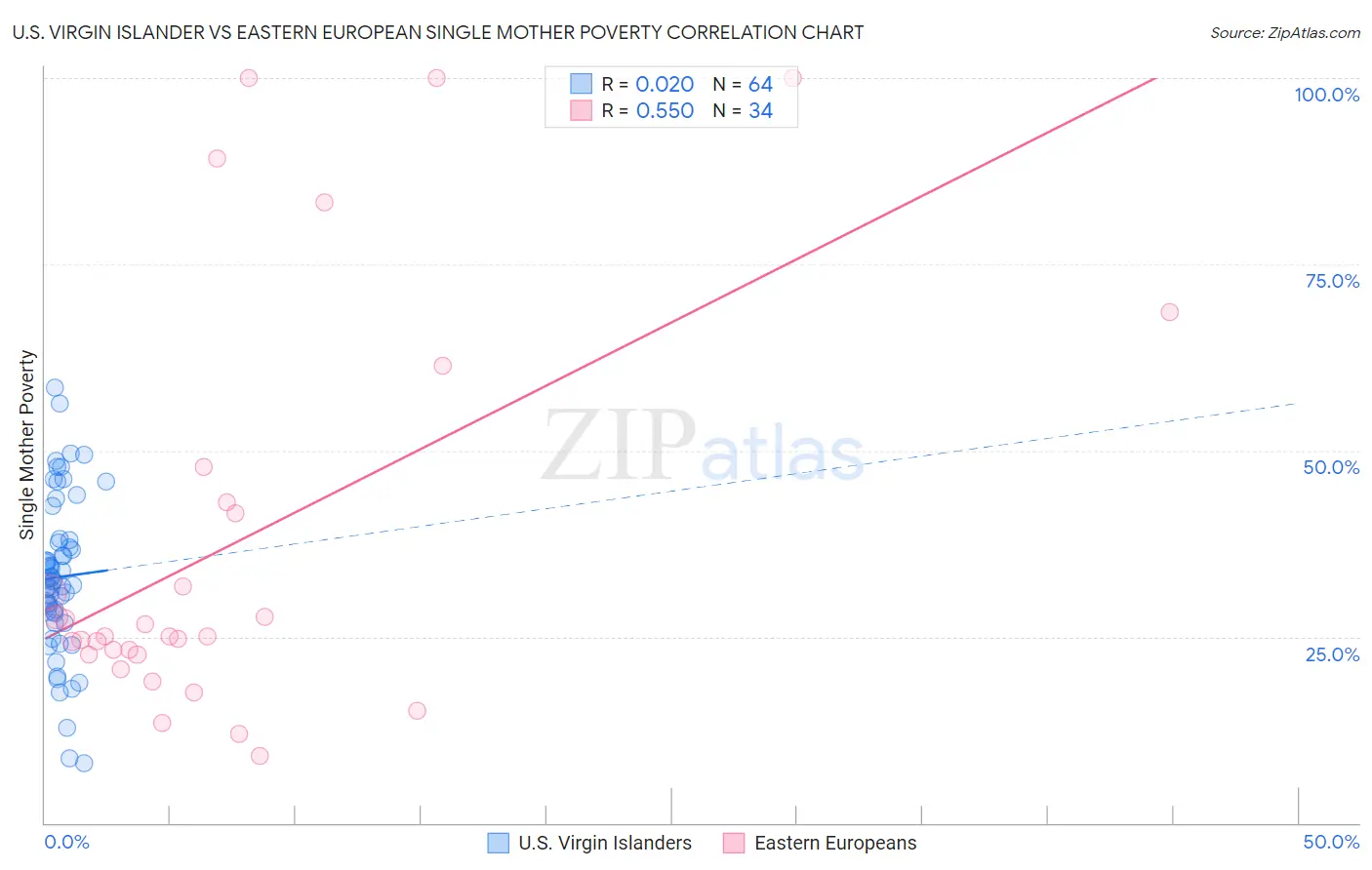 U.S. Virgin Islander vs Eastern European Single Mother Poverty